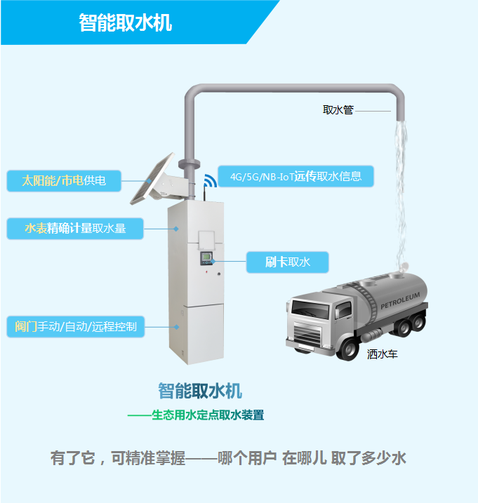 智能取水機(jī)——生態(tài)用水定點(diǎn)取水裝置，有了它，可精準(zhǔn)掌握——哪個(gè)用戶，在哪兒，取了多少水